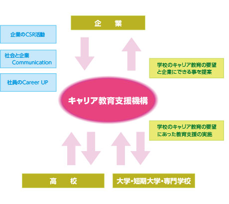 キャリア教育支援機構の動き